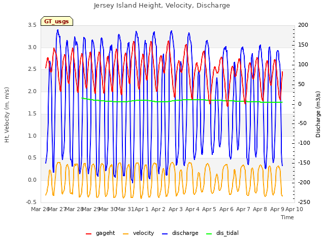 plot of Jersey Island Height, Velocity, Discharge