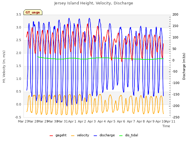 plot of Jersey Island Height, Velocity, Discharge