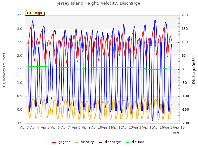 plot of Jersey Island Height, Velocity, Discharge