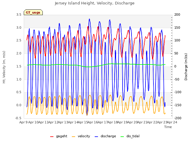 plot of Jersey Island Height, Velocity, Discharge