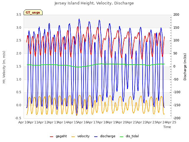 plot of Jersey Island Height, Velocity, Discharge