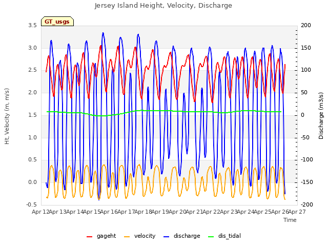 plot of Jersey Island Height, Velocity, Discharge