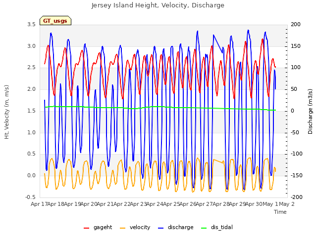 plot of Jersey Island Height, Velocity, Discharge