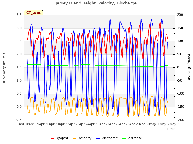 plot of Jersey Island Height, Velocity, Discharge
