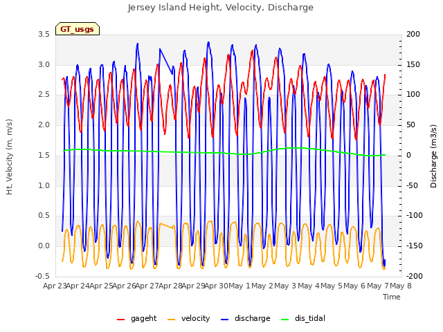plot of Jersey Island Height, Velocity, Discharge