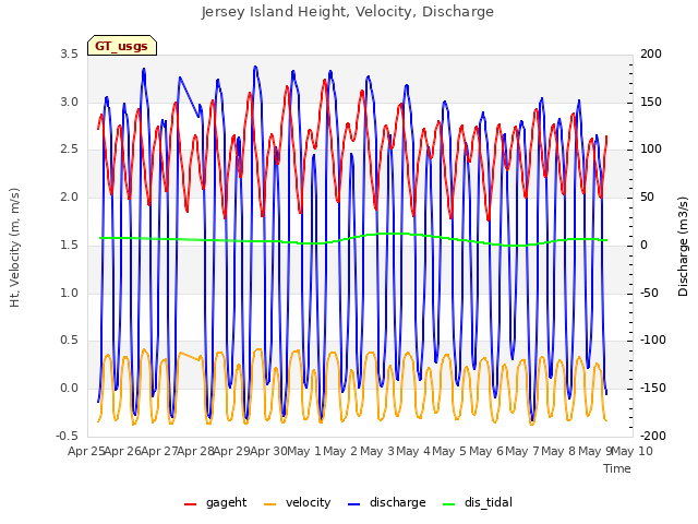 plot of Jersey Island Height, Velocity, Discharge