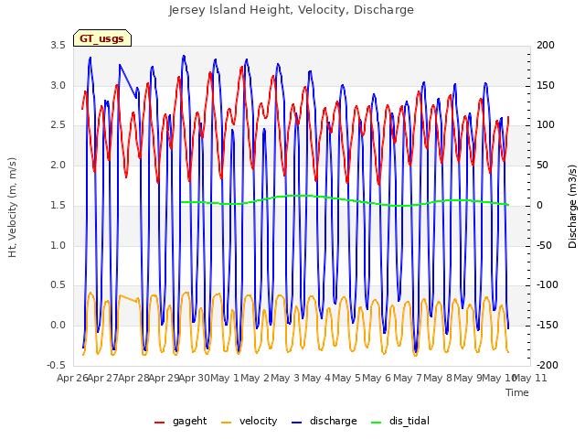 plot of Jersey Island Height, Velocity, Discharge