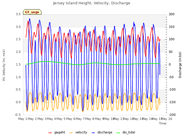 plot of Jersey Island Height, Velocity, Discharge