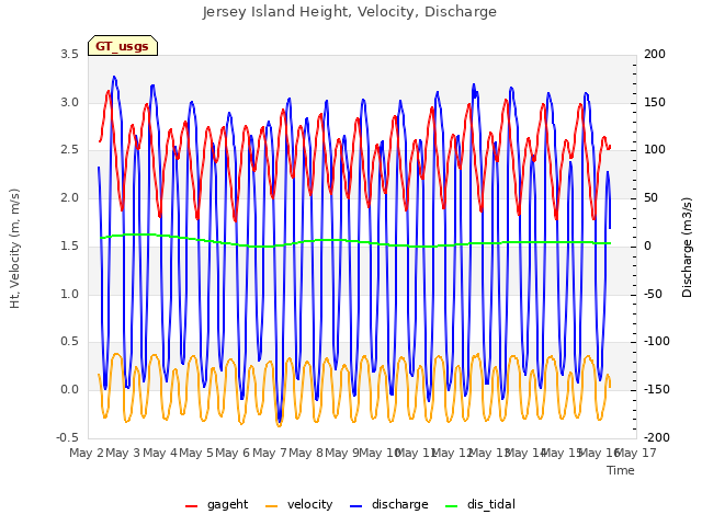 plot of Jersey Island Height, Velocity, Discharge