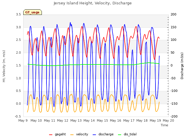 plot of Jersey Island Height, Velocity, Discharge
