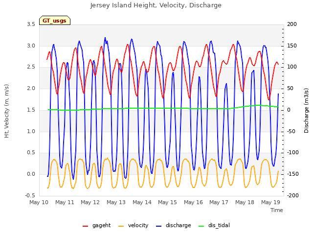 plot of Jersey Island Height, Velocity, Discharge
