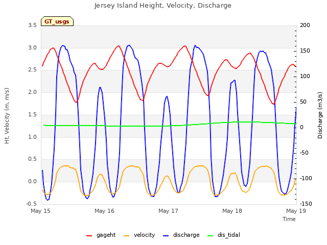 plot of Jersey Island Height, Velocity, Discharge