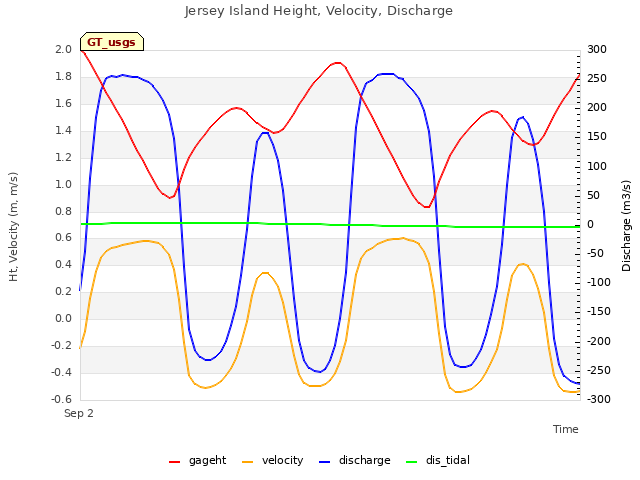 Explore the graph:Jersey Island Height, Velocity, Discharge in a new window