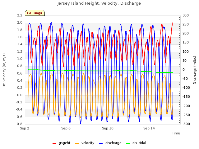 Explore the graph:Jersey Island Height, Velocity, Discharge in a new window