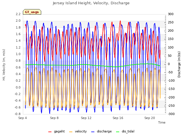 Explore the graph:Jersey Island Height, Velocity, Discharge in a new window