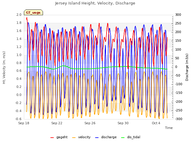 Explore the graph:Jersey Island Height, Velocity, Discharge in a new window