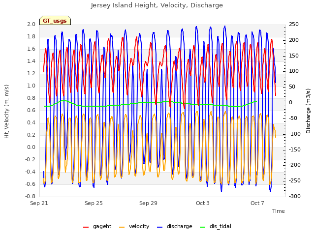 Explore the graph:Jersey Island Height, Velocity, Discharge in a new window