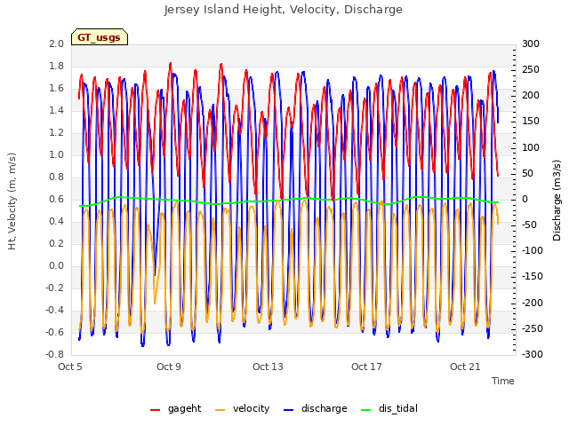 Explore the graph:Jersey Island Height, Velocity, Discharge in a new window