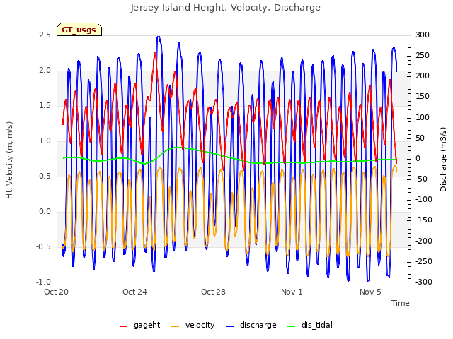 Explore the graph:Jersey Island Height, Velocity, Discharge in a new window