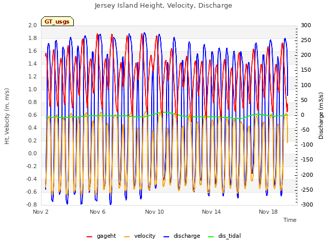 Explore the graph:Jersey Island Height, Velocity, Discharge in a new window