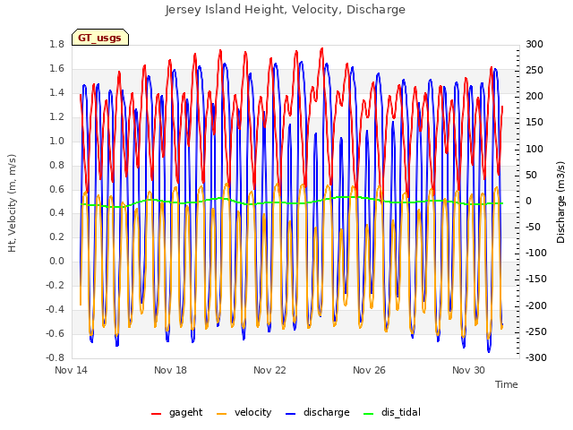 Explore the graph:Jersey Island Height, Velocity, Discharge in a new window