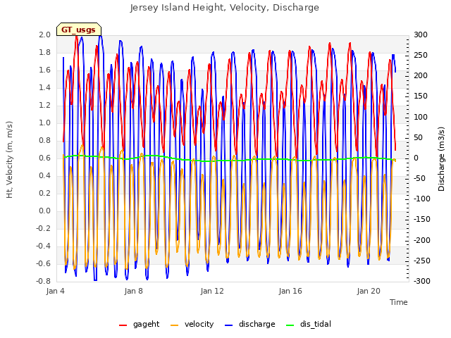 Explore the graph:Jersey Island Height, Velocity, Discharge in a new window