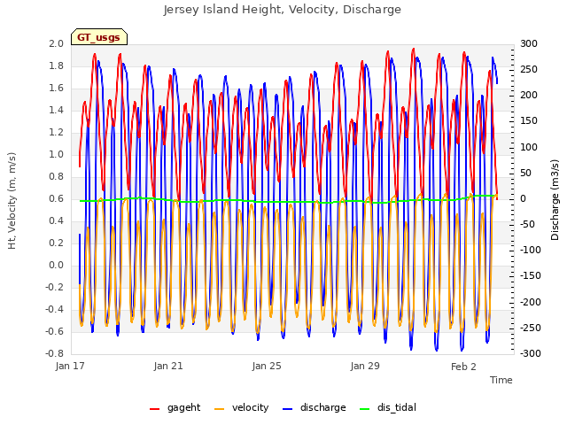 Explore the graph:Jersey Island Height, Velocity, Discharge in a new window