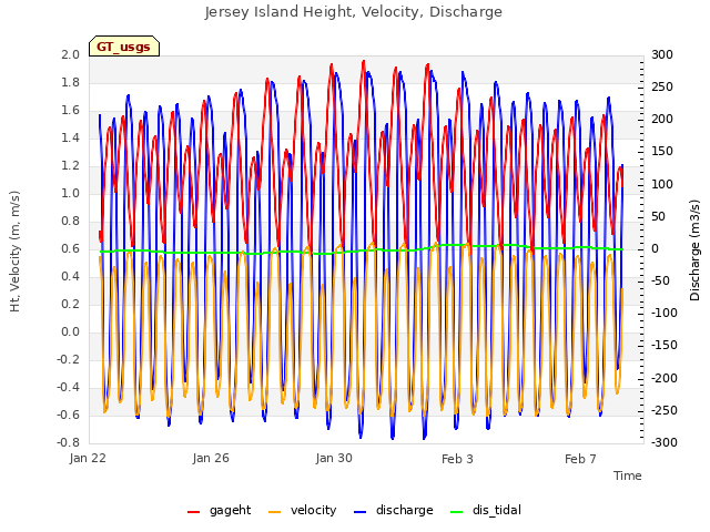 Explore the graph:Jersey Island Height, Velocity, Discharge in a new window