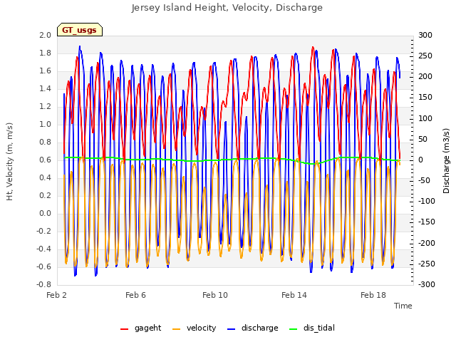 Explore the graph:Jersey Island Height, Velocity, Discharge in a new window