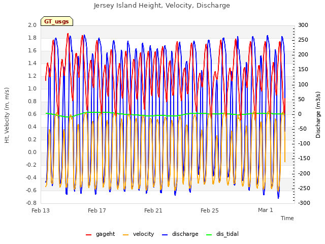 Explore the graph:Jersey Island Height, Velocity, Discharge in a new window