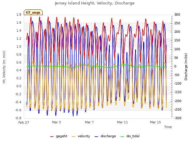 Explore the graph:Jersey Island Height, Velocity, Discharge in a new window