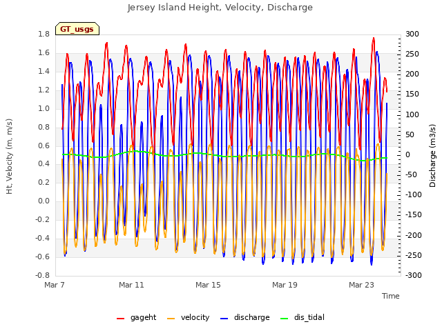 Explore the graph:Jersey Island Height, Velocity, Discharge in a new window