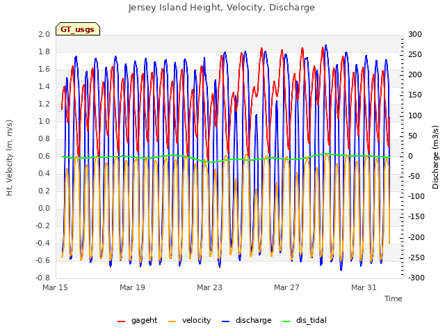 Explore the graph:Jersey Island Height, Velocity, Discharge in a new window