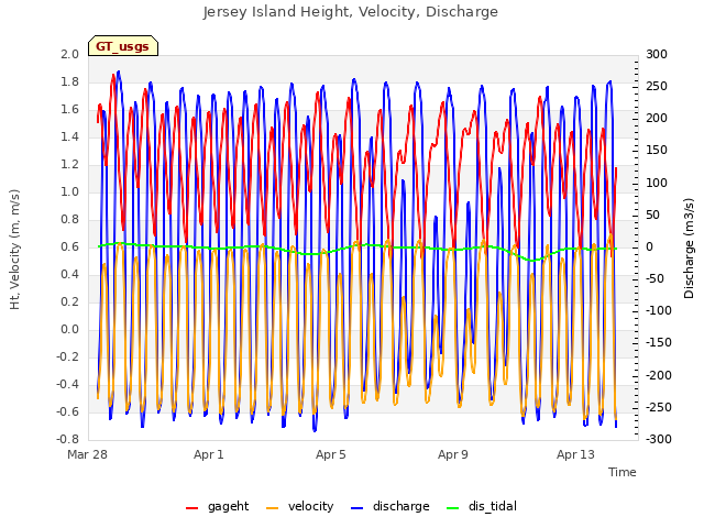 Explore the graph:Jersey Island Height, Velocity, Discharge in a new window