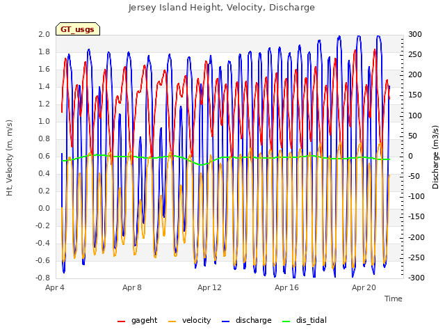 Explore the graph:Jersey Island Height, Velocity, Discharge in a new window