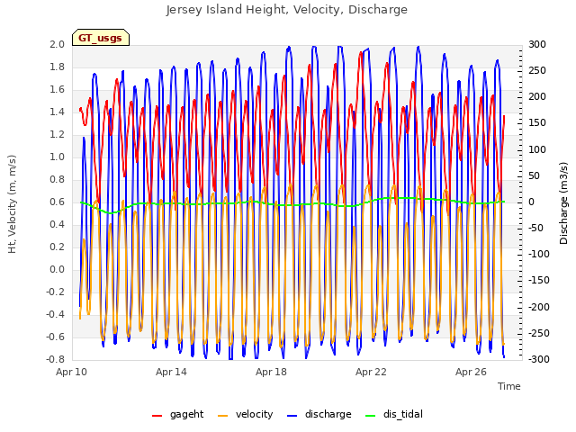 Explore the graph:Jersey Island Height, Velocity, Discharge in a new window