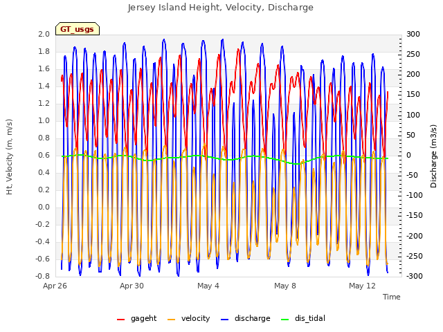 Explore the graph:Jersey Island Height, Velocity, Discharge in a new window