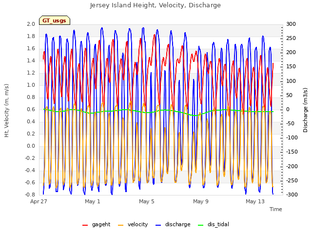 Explore the graph:Jersey Island Height, Velocity, Discharge in a new window