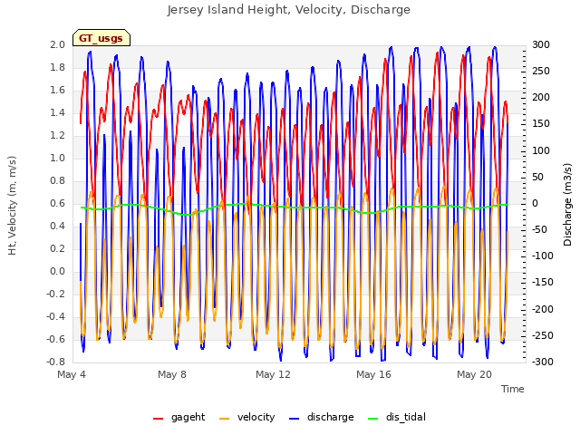 Explore the graph:Jersey Island Height, Velocity, Discharge in a new window