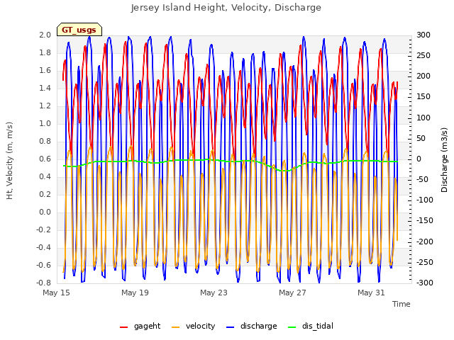 Explore the graph:Jersey Island Height, Velocity, Discharge in a new window