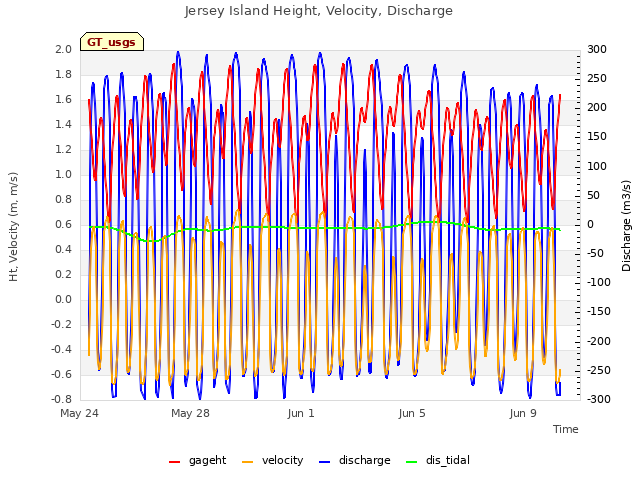 Explore the graph:Jersey Island Height, Velocity, Discharge in a new window