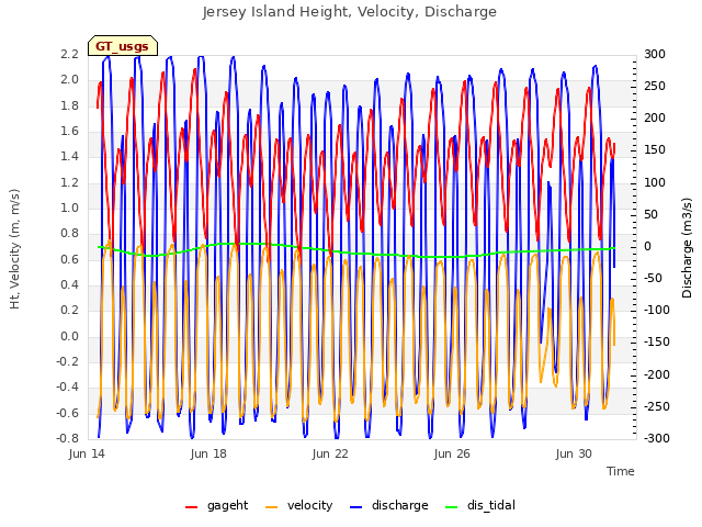 Explore the graph:Jersey Island Height, Velocity, Discharge in a new window