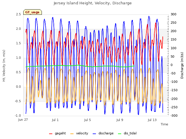 Explore the graph:Jersey Island Height, Velocity, Discharge in a new window