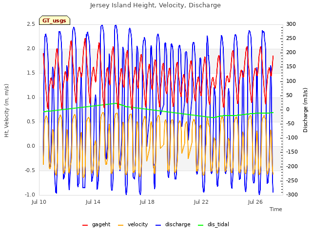 Explore the graph:Jersey Island Height, Velocity, Discharge in a new window