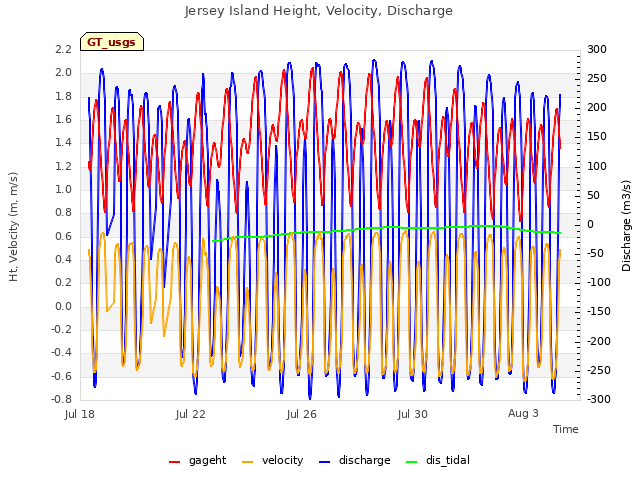 Explore the graph:Jersey Island Height, Velocity, Discharge in a new window