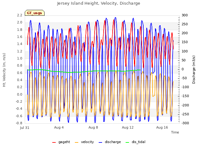 Explore the graph:Jersey Island Height, Velocity, Discharge in a new window