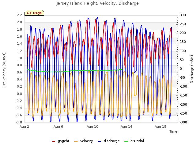 Explore the graph:Jersey Island Height, Velocity, Discharge in a new window