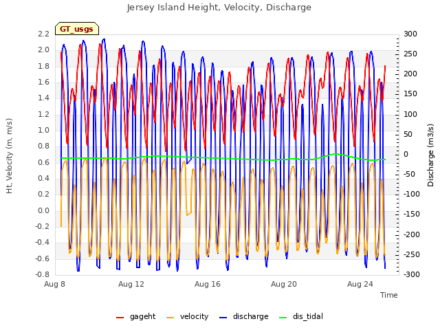 Explore the graph:Jersey Island Height, Velocity, Discharge in a new window