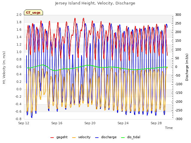 Explore the graph:Jersey Island Height, Velocity, Discharge in a new window