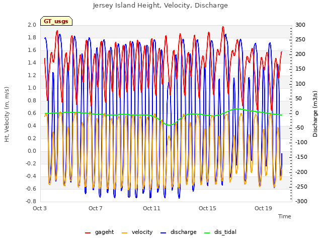 Explore the graph:Jersey Island Height, Velocity, Discharge in a new window